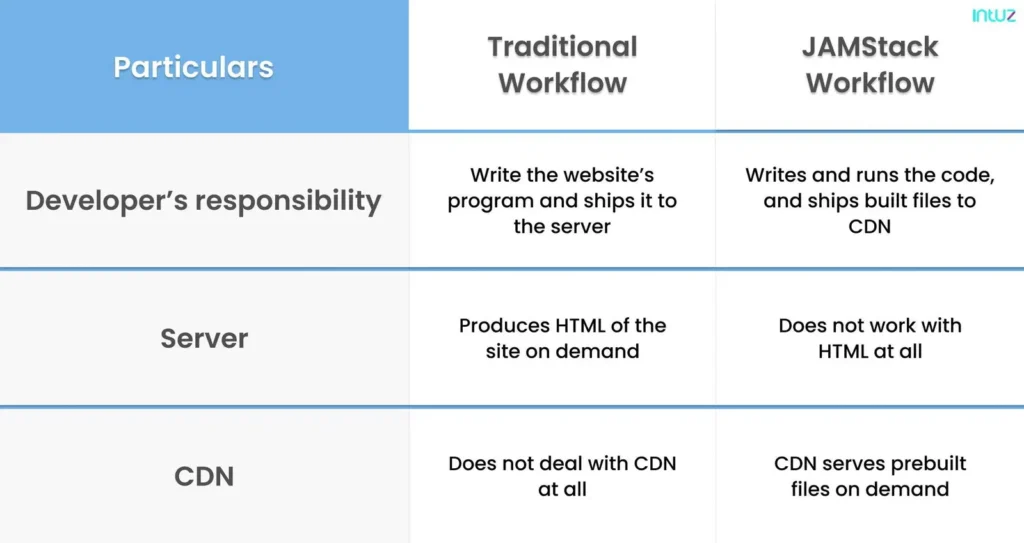 traditional vs jamstack workflow