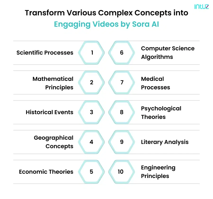 transform various complex concepts into engaging videos by sora ai 