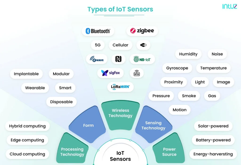 Types of IoT sensors