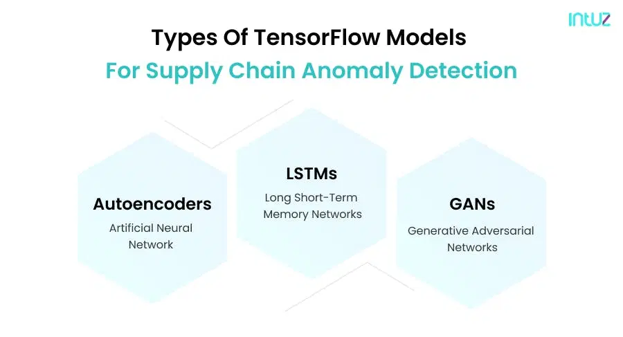 types of tensorflow models for supply chain detection