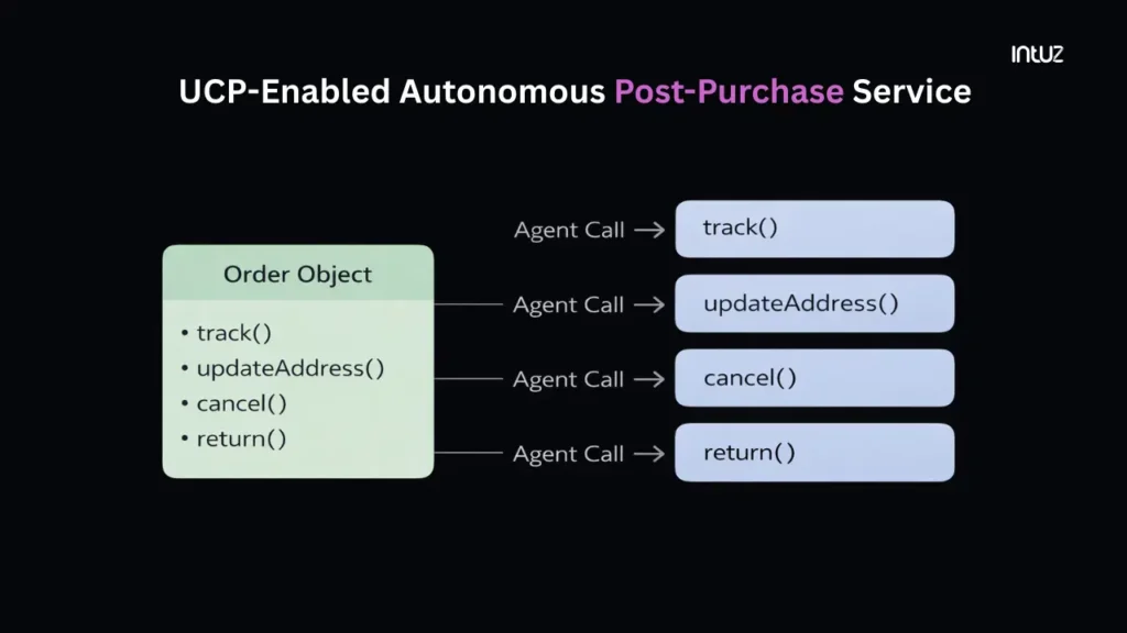 ucp-enabled autonomous post-purchase service