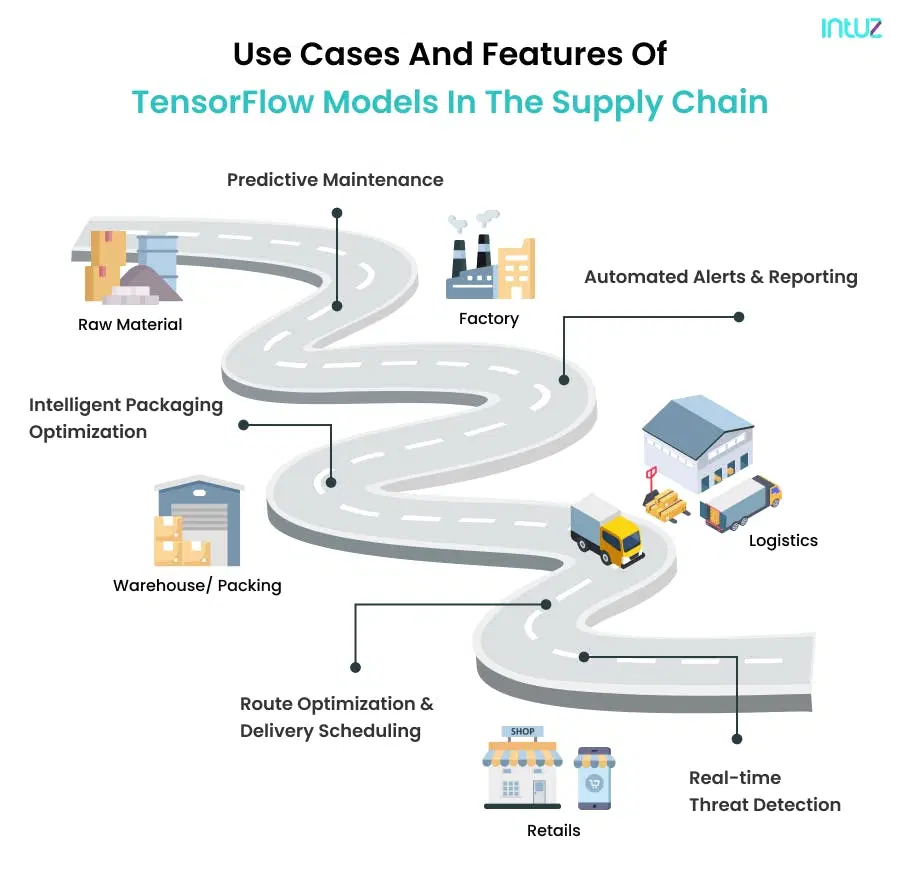 use cases and features of tenserflow models in the supply chain