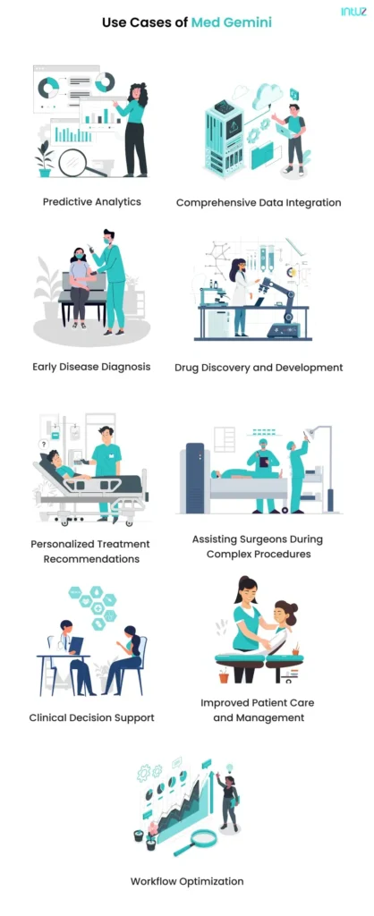 use cases of med gemini