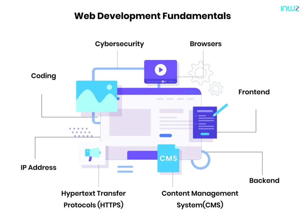website development fundamentals