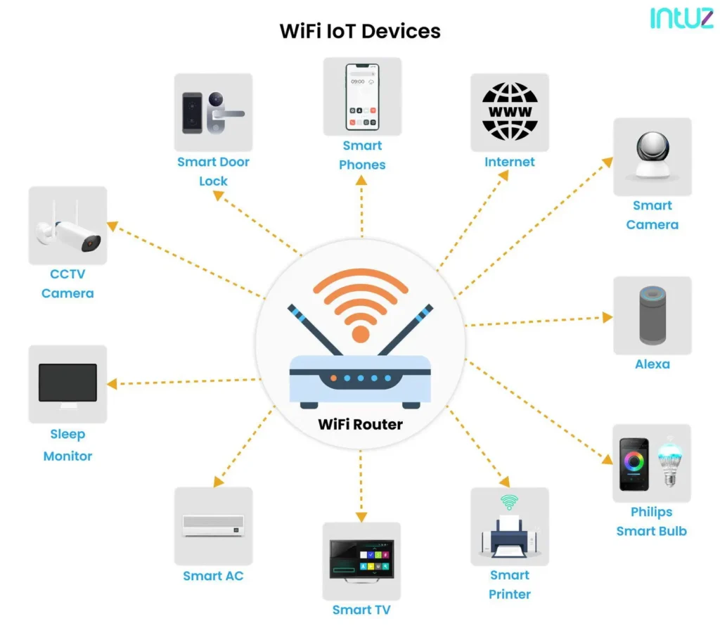 wifi iot devices