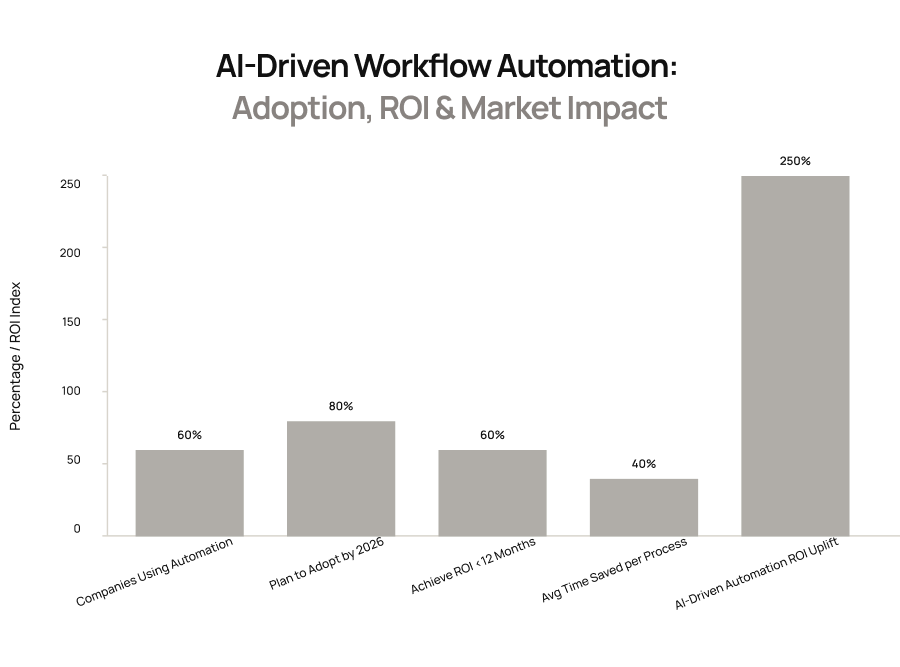 AI Workflow automation market statistics