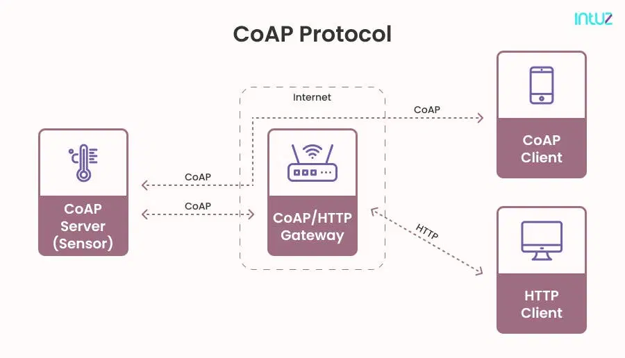 CoAP protocol