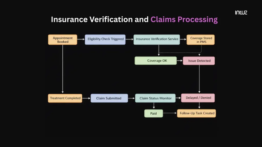Insurance verification and claims processing