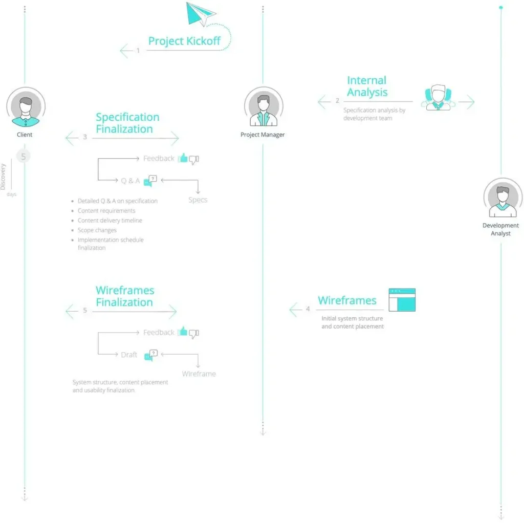 Intuz Discovery Process
