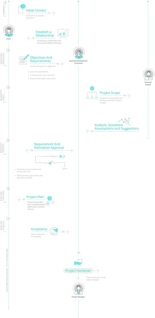 Intuz Process