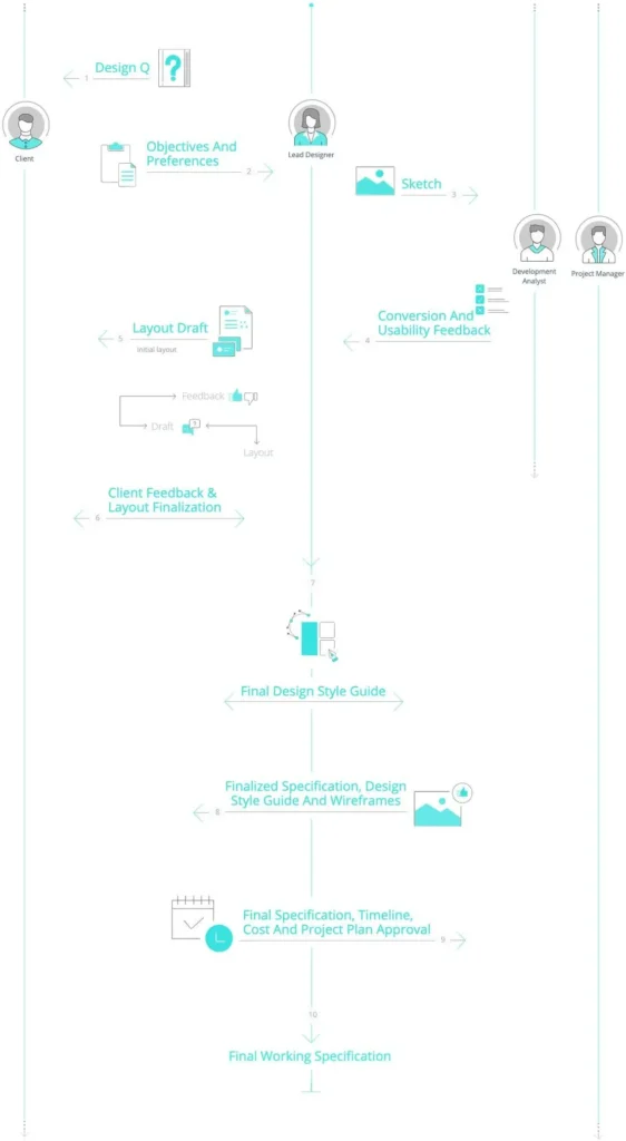 Intuz Process Design Scope Finalization