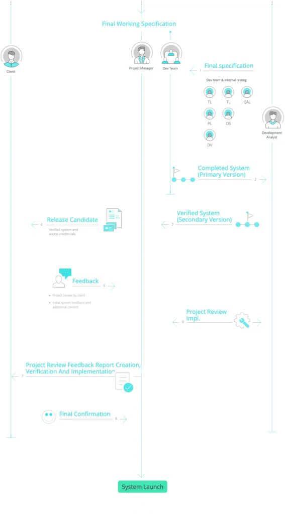 Intuz Process Implementation Launch