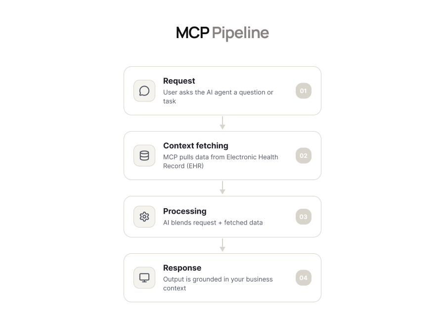 MCP pipeline
