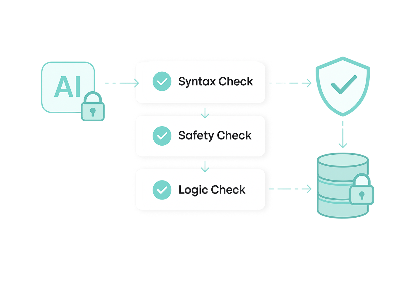 Multi-Step Query Validation and Security