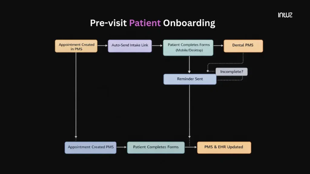 Pre-visit patient onboarding