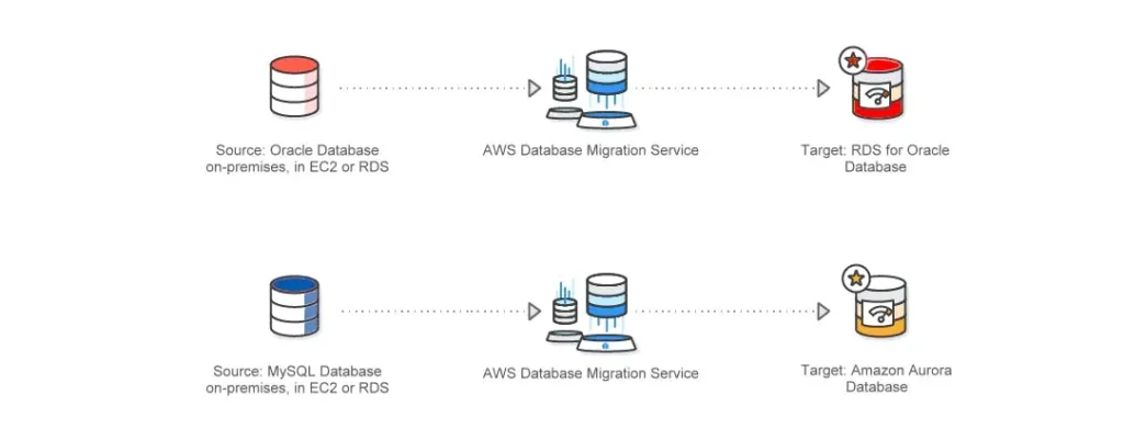 Database Migration