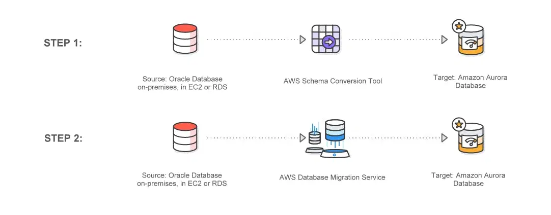 Database Migration Step