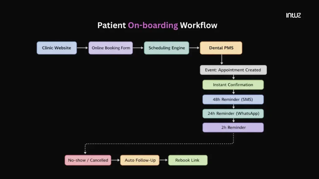 patient onboarding workflow