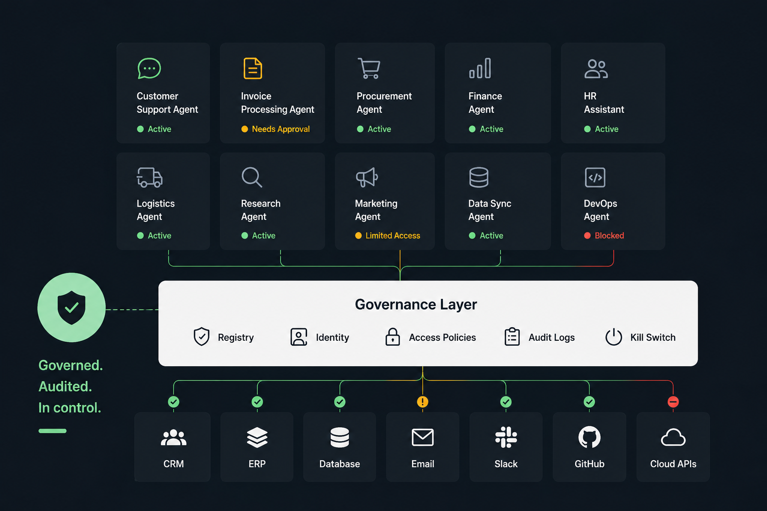 AI Agent Governance in Production: An Architecture for the Fleet You Cannot See