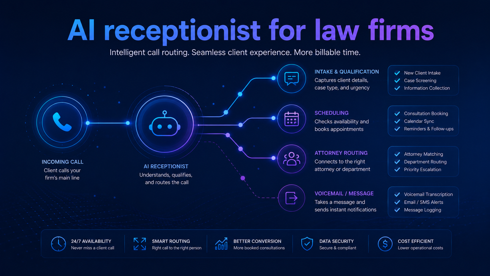 AI Receptionist for Law Firms: What It Actually Does and When It’s Worth It
