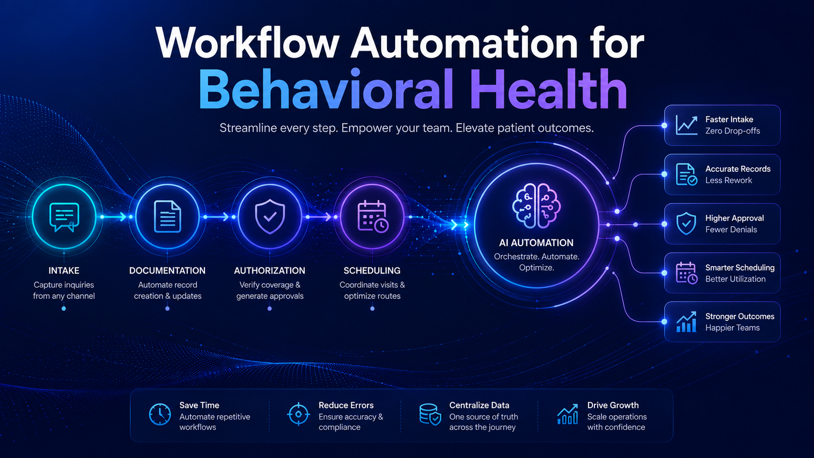 Workflow Automation for Behavioral Health