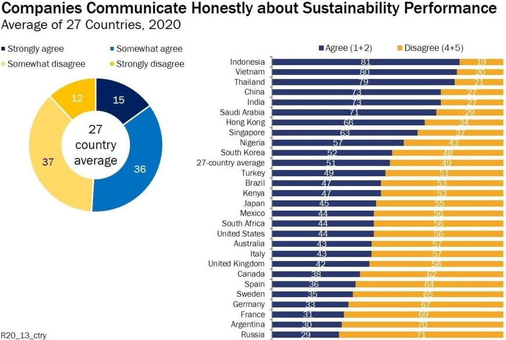 Company communicate honestly about sustainability performance