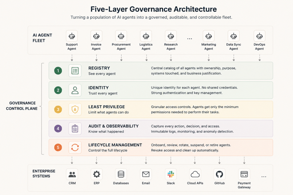 AI governance architecture