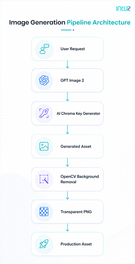 Image generation pipeline architecture