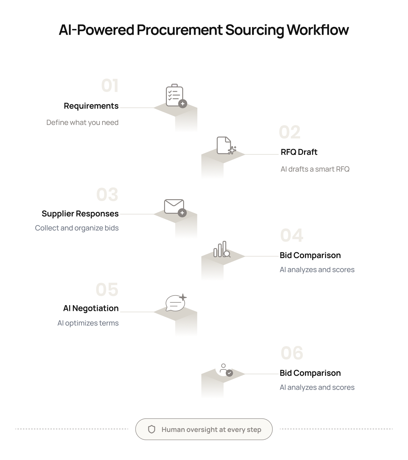 AI-powered procurement sourcing workflow