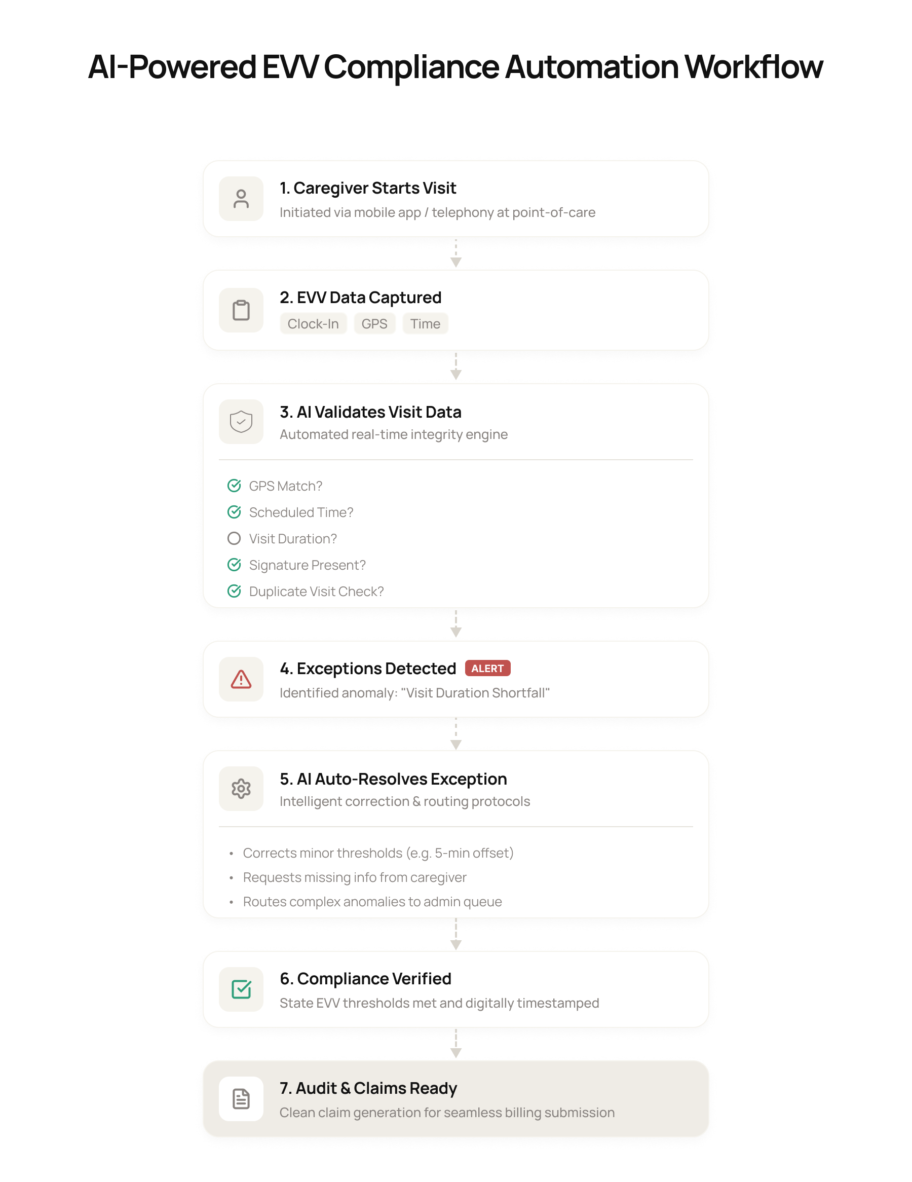 AI Powered EVV Compliance Automation Workflow