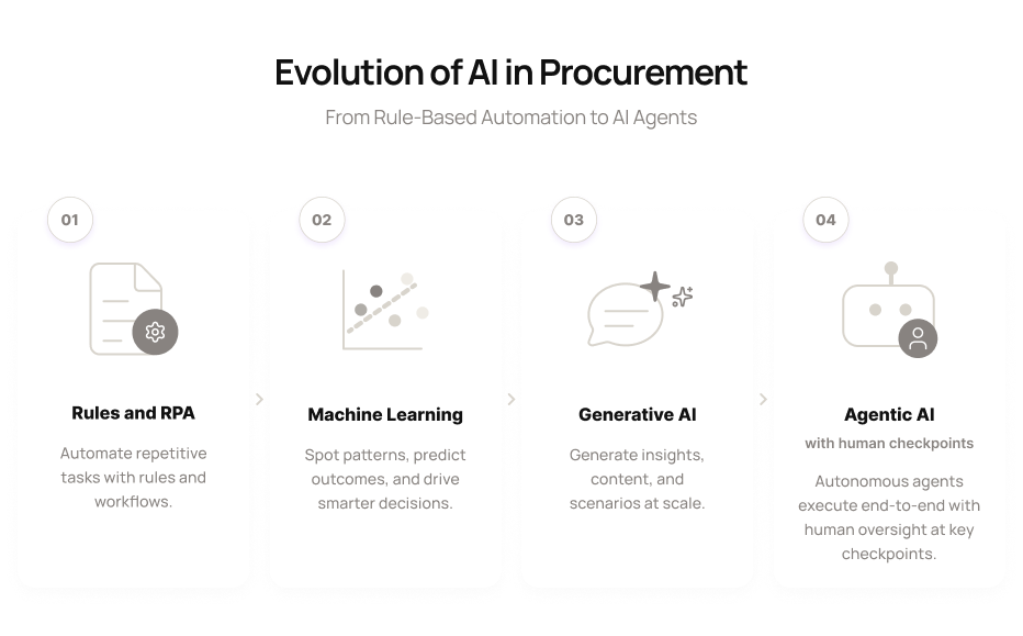Evolution of AI in procurement