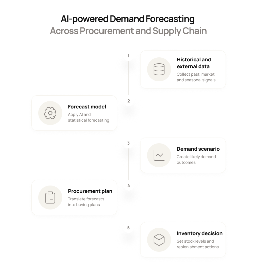 AI-powered demand forecasting