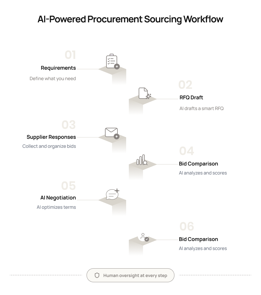 AI-powered procurement sourcing workflow 