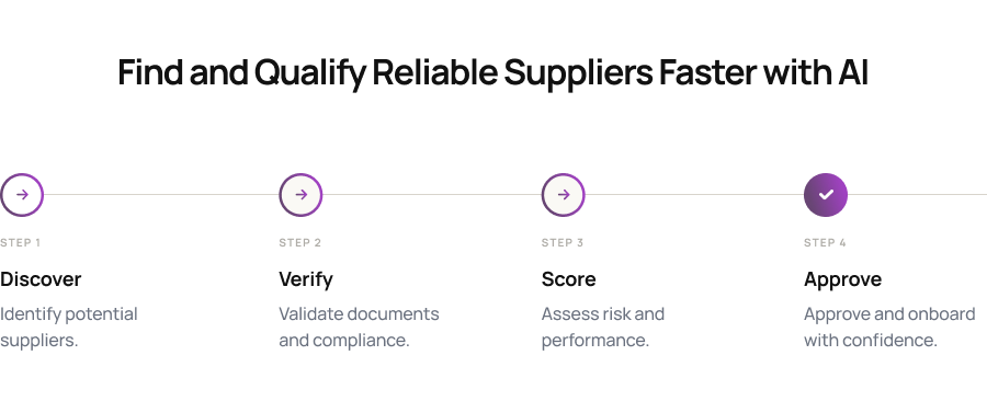 Discover, qualify, and monitor suppliers