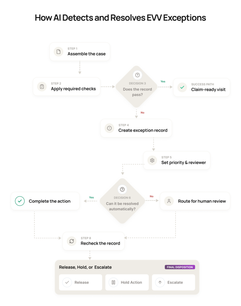 How AI Detects and resolves EVV Exceptions 