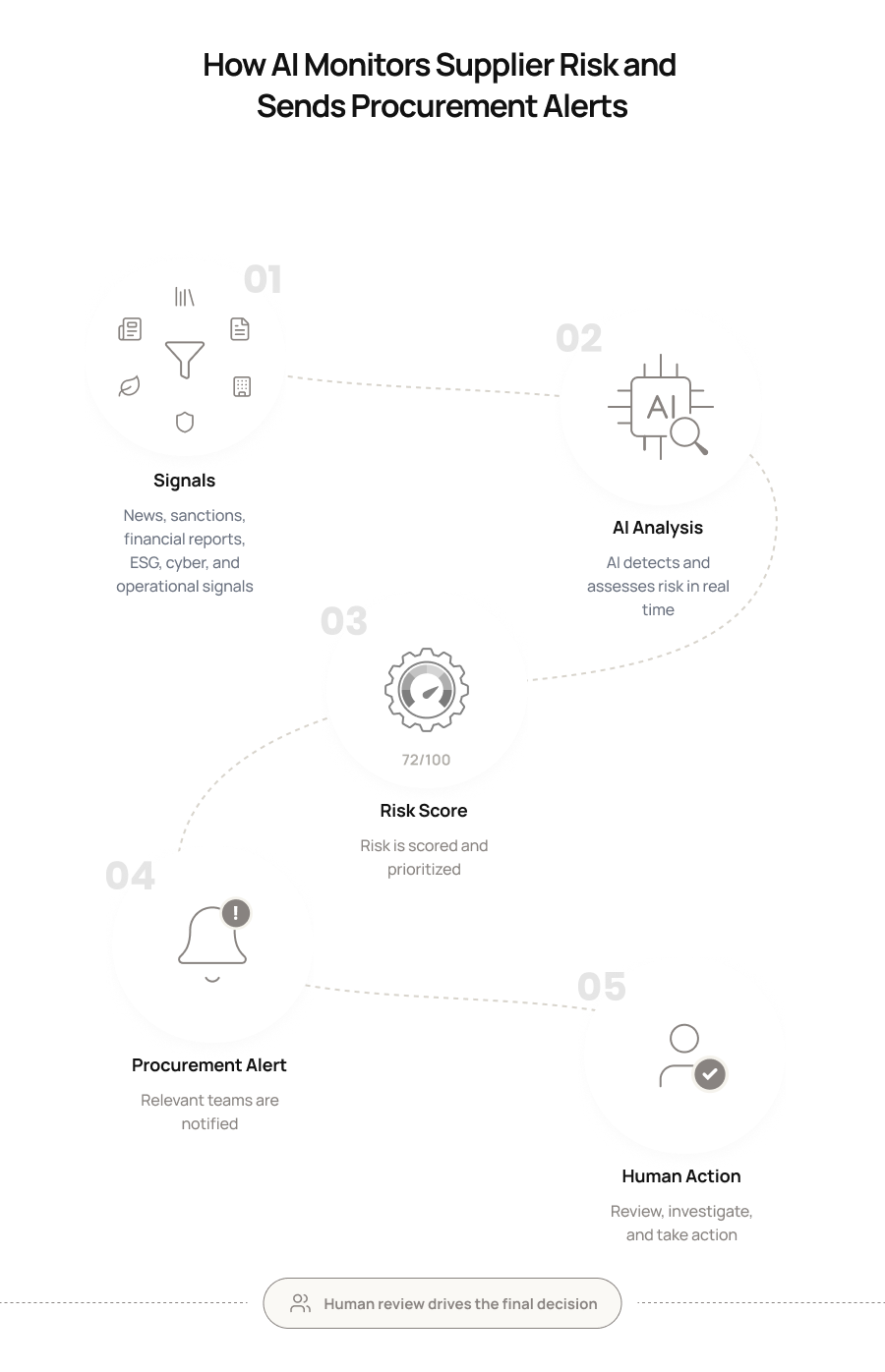 How AI monitor supplier risk and send alert