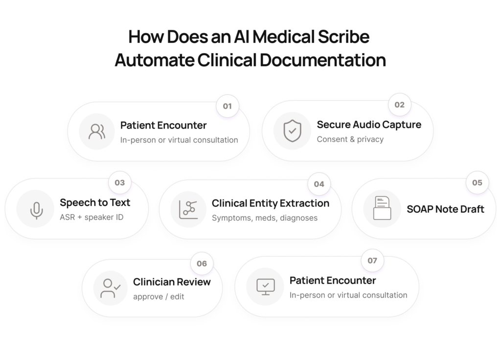 How AI-powered medical scribe works