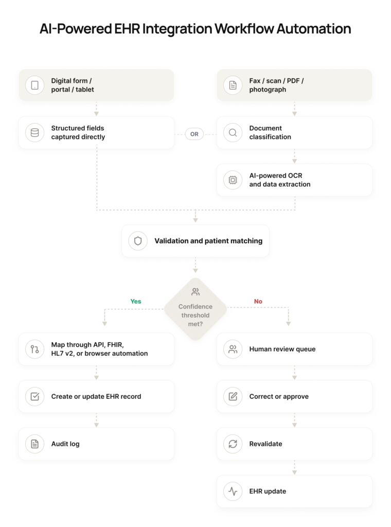 How Patient Intake Automation Works