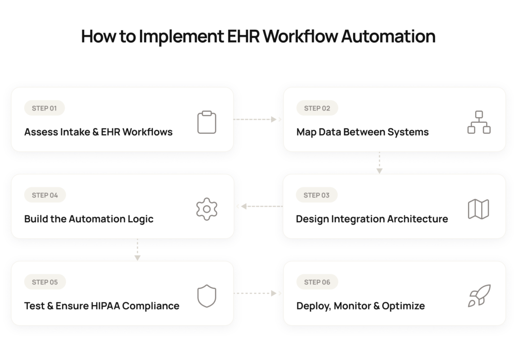 How to Implement EHR Workflow Automation