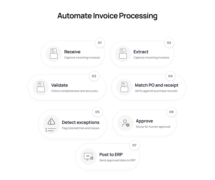 automated invoice processing