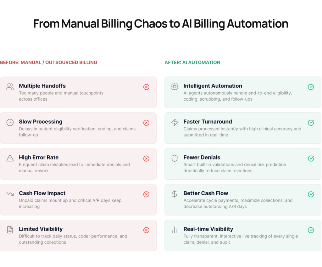 Manual vs automated billing 