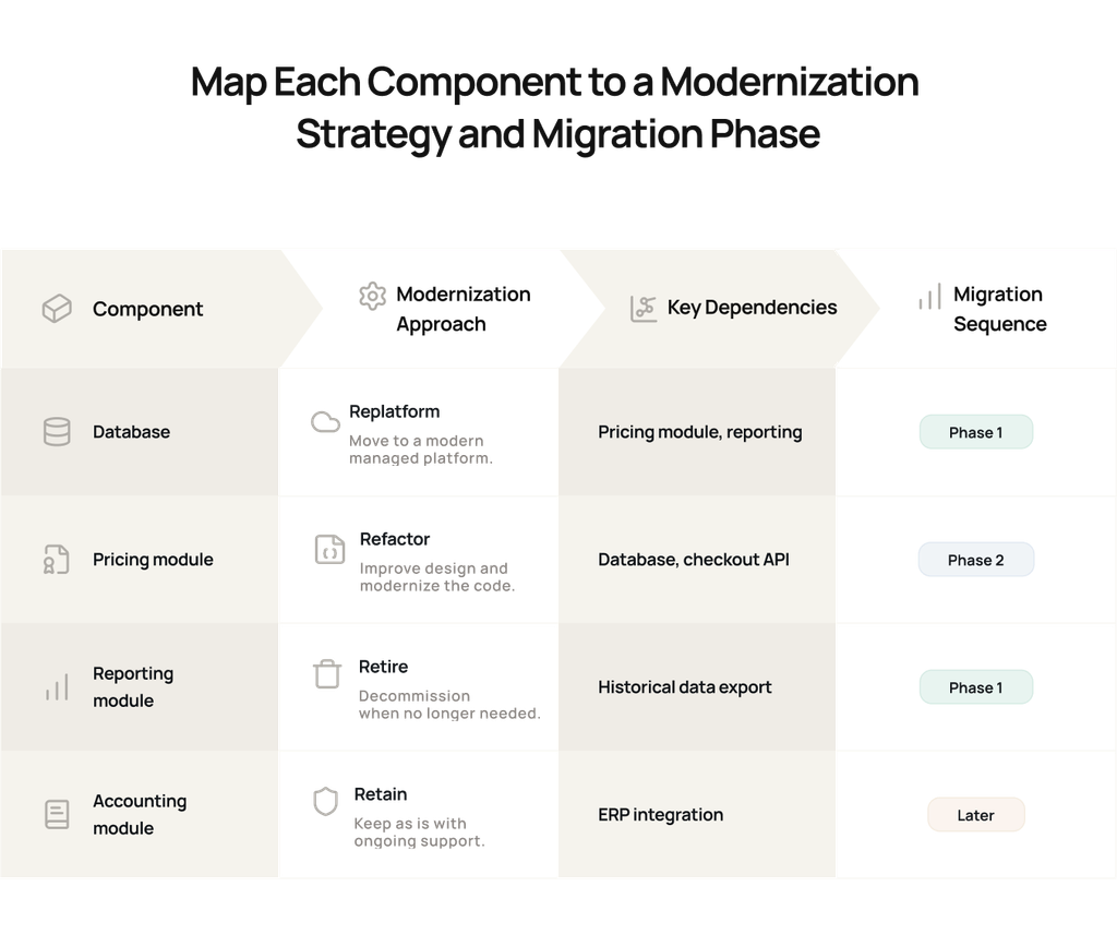 Legacy system modernisation components