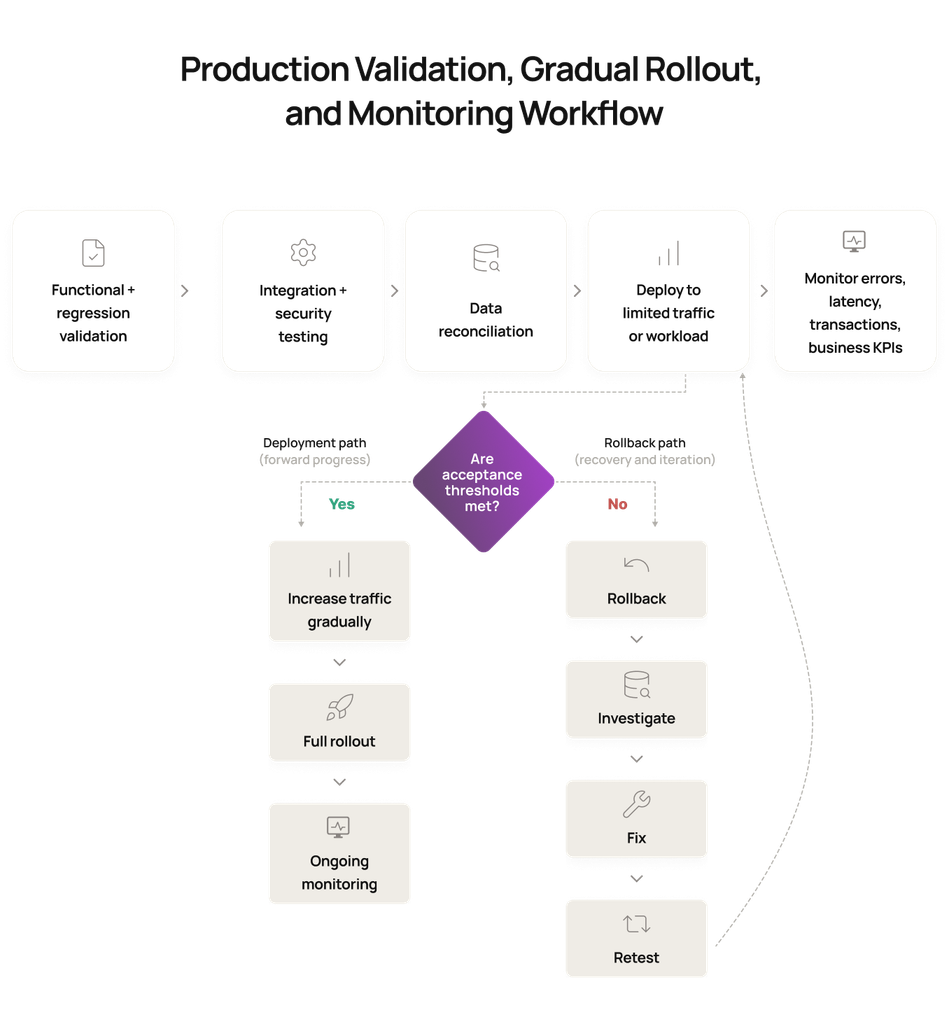 Product validation and monitoring workflow