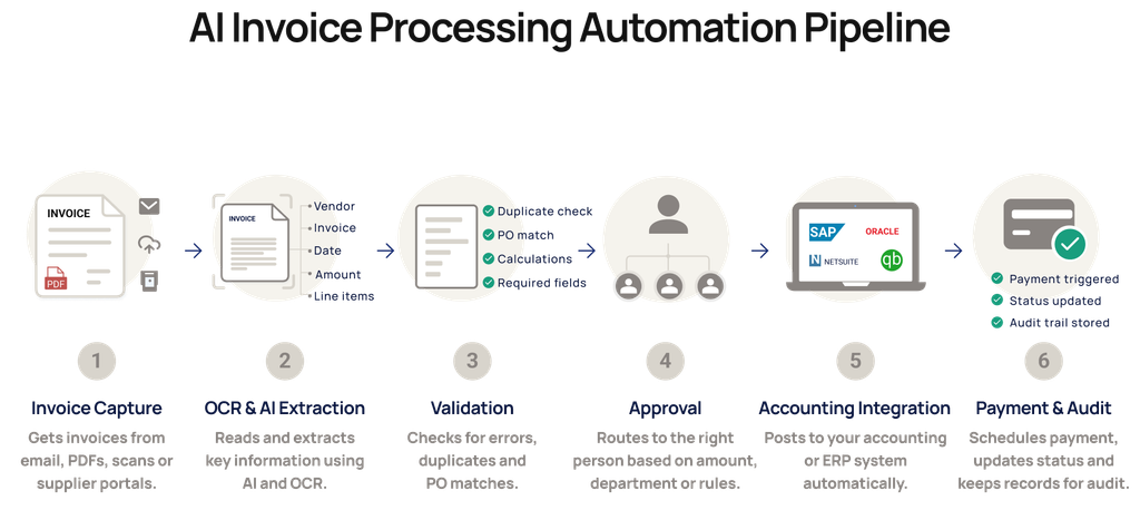 AI Invoice Processing Automation Pipeline