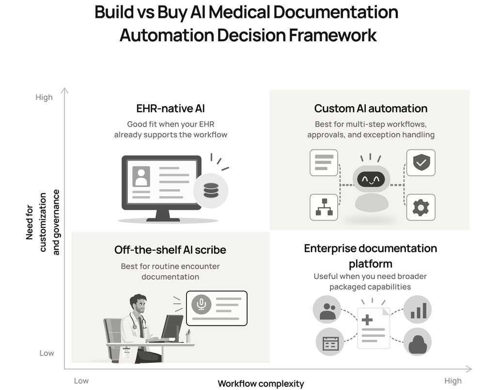 Build vs Buy AI Medical Documentation  Automation Decision Framework