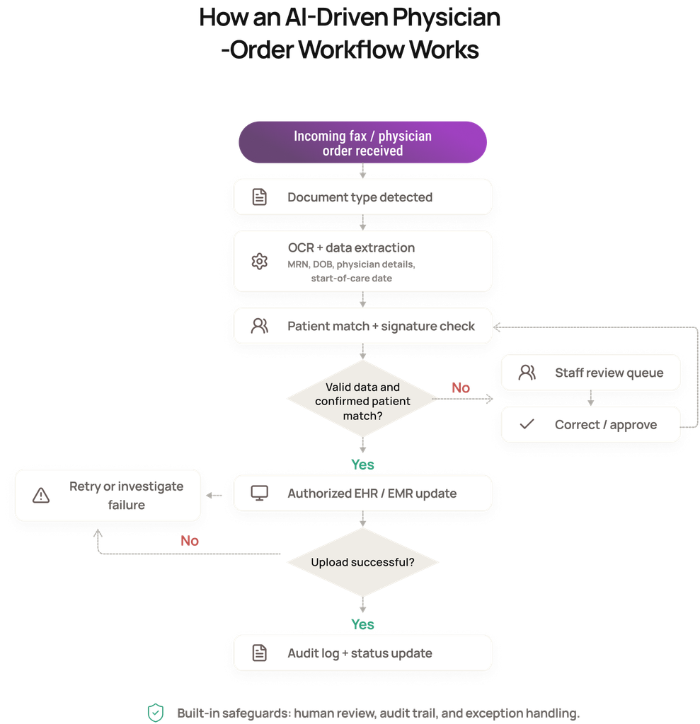 AI-powered physician order workflow
